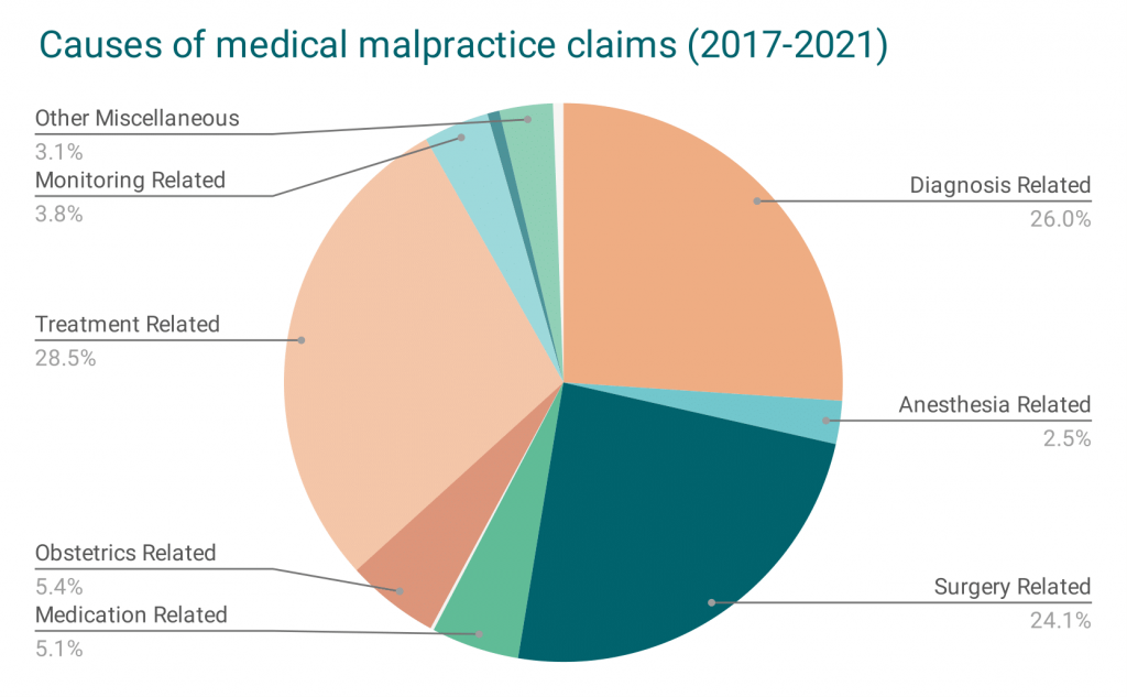 US Medical Malpractice Case Statistics – Knowledge Base – Justpoint