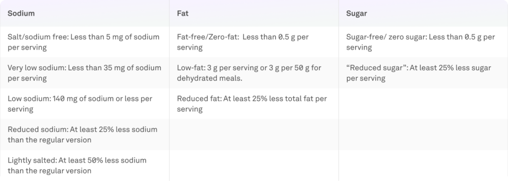 What “low” or “reduced” labels mean